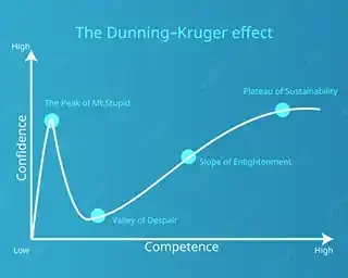 dunning kruger effect meaning, dunning kruger syndrome, cognitive bias, cognitive illusions,how the dunning kruger effect works, how do people fall victim to the dunning kruger effect,cognitive biases, cognitive illusions definition, examples of cognitive illusions