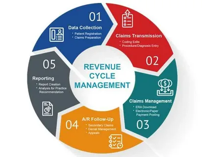 revenue cycle management